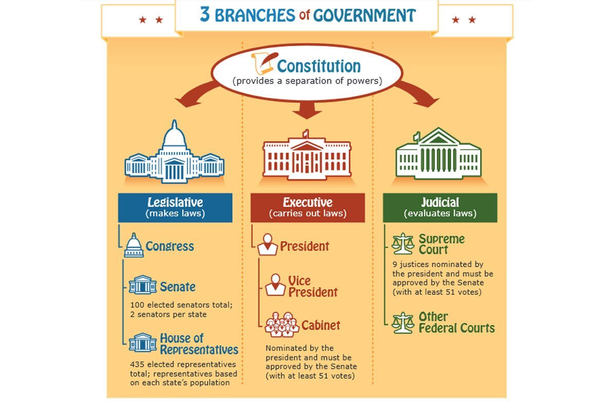 three branches of government chart for kids